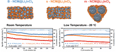 Graphical abstract: An ultraconformal chemo-mechanical stable cathode interface for high-performance all-solid-state batteries at wide temperatures
