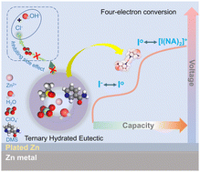 Graphical abstract: Designing ternary hydrated eutectic electrolyte capable of four-electron conversion for advanced Zn–I2 full batteries