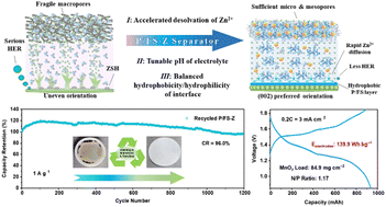 Graphical abstract: Highly-reversible and recyclable zinc metal batteries achieved by inorganic/organic hybrid separators with finely tunable hydrophilic–hydrophobic balance