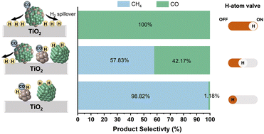Graphical abstract: Structure-performance correlation on bimetallic catalysts for selective CO2 hydrogenation