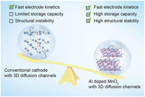 Graphical abstract: Vacancy-rich Al-doped MnO2 cathodes break the trade-off between kinetics and stability for high-performance aqueous Zn-ion batteries