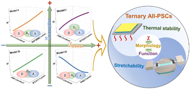 Graphical abstract: Correlating miscibility, mechanical parameters, and stability of ternary polymer blends for high-performance solar cells
