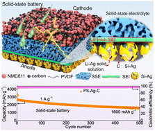 Graphical abstract: Manipulating charge-transfer kinetics and a flow-domain LiF-rich interphase to enable high-performance microsized silicon–silver–carbon composite anodes for solid-state batteries