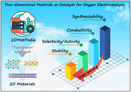 Graphical abstract: Data-driven pursuit of electrochemically stable 2D materials with basal plane activity toward oxygen electrocatalysis