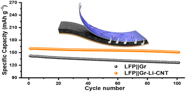 Graphical abstract: A large-area lithium metal–carbon nanotube film for precise contact prelithiation in lithium-ion batteries