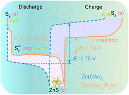 Graphical abstract: A dual-mediator for a sulfur cathode approaching theoretical capacity with low overpotential in aqueous Zn–S batteries