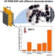 Graphical abstract: Deconvoluting charge-transfer, mass transfer, and ohmic resistances in phosphonic acid–sulfonic acid ionomer binders used in electrochemical hydrogen pumps