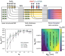 Graphical abstract: Cutting “lab-to-fab” short: high throughput optimization and process assessment in roll-to-roll slot die coating of printed photovoltaics