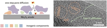 Graphical abstract: Kinetic pathways of fast lithium transport in solid electrolyte interphases with discrete inorganic components