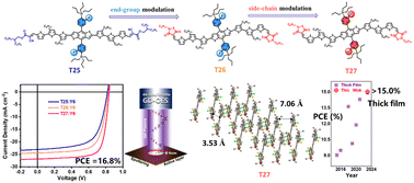 Graphical abstract: Regulating the reorganization energy and crystal packing of small-molecule donors enables the high performance of binary all-small-molecule organic solar cells with a slow film growth rate