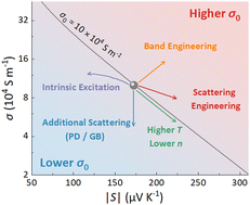 Graphical abstract: Intrinsic conductivity as an indicator for better thermoelectrics