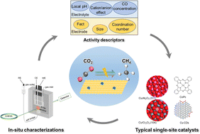 Graphical abstract: Advances and challenges in single-site catalysts towards electrochemical CO2 methanation