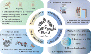 Graphical abstract: Reappraisal of hard carbon anodes for practical lithium/sodium-ion batteries from the perspective of full-cell matters