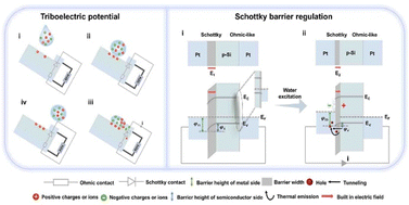 Graphical abstract: A constant-current generator via water droplets driving Schottky diodes without a rectifying circuit