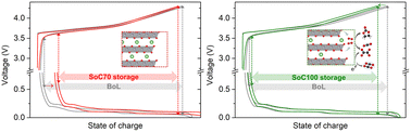 Graphical abstract: Paradoxical role of structural degradation of nickel-rich layered oxides in capacity retention upon storage of lithium-ion batteries