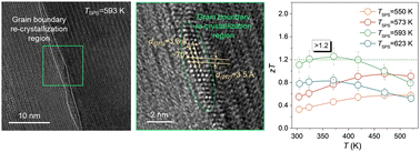 Graphical abstract: Grain boundary re-crystallization and sub-nano regions leading to high plateau figure of merit for Bi2Te3 nanoflakes