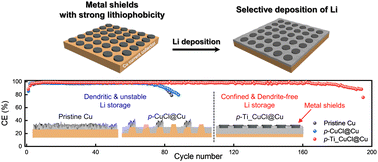 Graphical abstract: Metal shields with crystallographic discrepancies incorporated into integrated architectures for stable lithium metal batteries