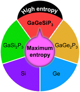 Graphical abstract: Generic synthesis of high-entropy phosphides for fast and stable Li-ion storage