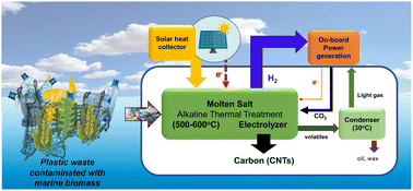 Graphical abstract: Hybrid thermo-electrochemical conversion of plastic wastes commingled with marine biomass to value-added products using renewable energy