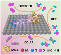 Graphical abstract: Single-atom sites combined with metal nano-aggregates for efficient electrocatalysis