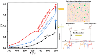 Graphical abstract: Rare three-valence-band convergence leading to ultrahigh thermoelectric performance in all-scale hierarchical cubic SnTe