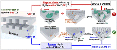 Graphical abstract: Selectively etching-off the highly reactive (002) Zn facet enables highly efficient aqueous zinc-metal batteries