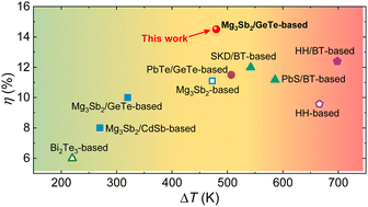 Graphical abstract: Realizing an excellent conversion efficiency of 14.5% in the Mg3Sb2/GeTe-based thermoelectric module for waste heat recovery