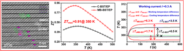 Graphical abstract: Multi-beam spark plasma sintering and excellent performance of Bi0.5Sb1.5Te3/epoxy thermoelectric films with insulating substrates