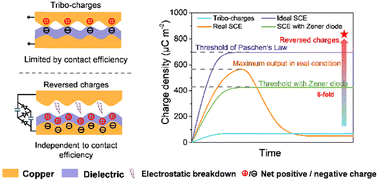 Graphical abstract: Achieving a highly efficient triboelectric nanogenerator via a charge reversion process