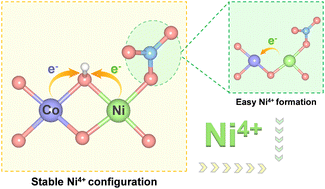 Graphical abstract: Double self-reinforced coordination modulation constructing stable Ni4+ for water oxidation