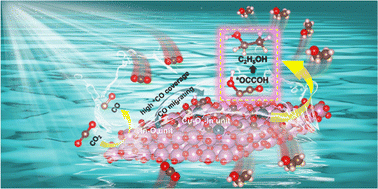Graphical abstract: Electronic modulation of a single-atom-based tandem catalyst boosts CO2 photoreduction to ethanol