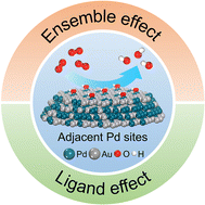 Graphical abstract: Regulating and identifying the structures of PdAu alloys with splendid oxygen reduction activity for rechargeable zinc–air batteries