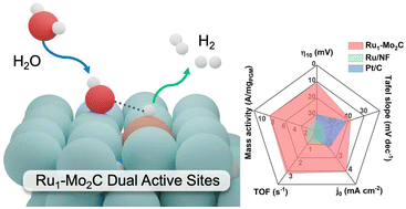 Graphical abstract: Reversible hydrogen spillover at the atomic interface for efficient alkaline hydrogen evolution