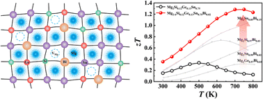 Graphical abstract: Adaptable sublattice stabilized high-entropy materials with superior thermoelectric performance