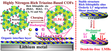 Graphical abstract: In situ interface engineering of highly nitrogen-rich triazine-based covalent organic frameworks for an ultra-stable, dendrite-free lithium-metal anode