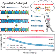 Graphical abstract: Unraveling and suppressing the voltage decay of high-capacity cathode materials for sodium-ion batteries