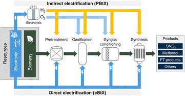 Graphical abstract: Electrification of gasification-based biomass-to-X processes – a critical review and in-depth assessment
