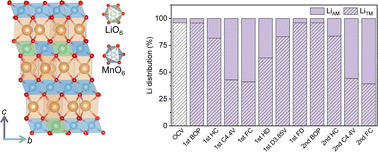 Graphical abstract: Inconsistency between superstructure stability and long-term cyclability of oxygen redox in Na layered oxides