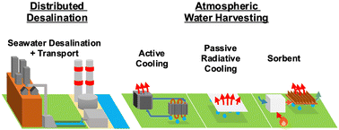 Graphical abstract: Addressing global water stress using desalination and atmospheric water harvesting: a thermodynamic and technoeconomic perspective