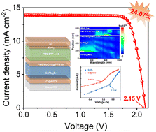 Graphical abstract: Synergistic electrical and light management enables efficient monolithic inorganic perovskite/organic tandem solar cells with over 24% efficiency