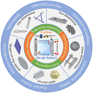 Graphical abstract: Carbon-based electrocatalysts for rechargeable Zn–air batteries: design concepts, recent progress and future perspectives