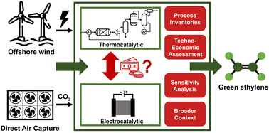 Graphical abstract: Green ethylene production in the UK by 2035: a techno-economic assessment
