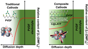 Graphical abstract: Achieving a high loading of cathode in PVDF-based solid-state battery