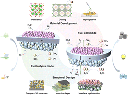 Graphical abstract: A review of progress in proton ceramic electrochemical cells: material and structural design, coupled with value-added chemical production