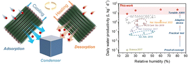 Graphical abstract: Active MOF water harvester with extraordinary productivity enabled by cooling-enhanced sorption