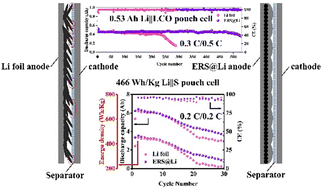 Graphical abstract: Green mechanochemical Li foil surface reconstruction toward long-life Li–metal pouch cells