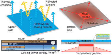 Graphical abstract: Radiative sky cooling thermal concentration with cooling power exceeding one kW per square meter