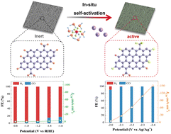 Graphical abstract: Inert is not inactive: origin of carbon dioxide electroreduction activity over a carbon current collector-based electrode