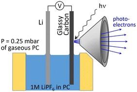 Graphical abstract: Operando observation of the dynamic SEI formation on a carbonaceous electrode by near-ambient pressure XPS