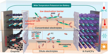 Graphical abstract: Rejuvenating propylene carbonate-based electrolytes by regulating the coordinated structure toward all-climate potassium-ion batteries